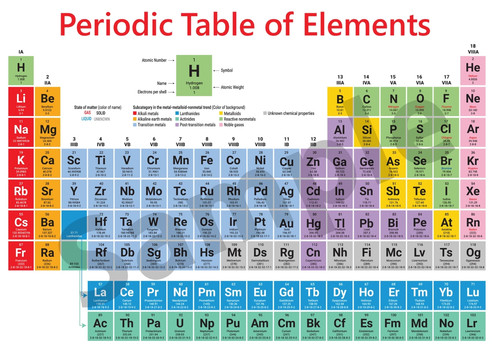 Laminated periodic table - laminated,